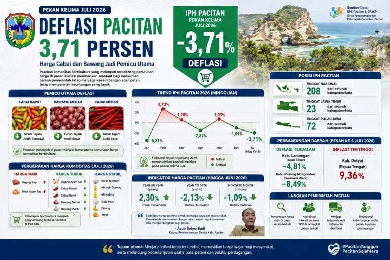 Deflasi Pacitan Juli 2026 Capai 3,71 Persen, Harga Cabai dan Bawang Turun, Daya Beli Masyarakat Menguat